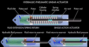 اکچویتور خطی هیدرولیک پنوماتیک (Hydraulic Pneumatic Linear Actuator)